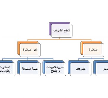 ما انواع الضرائب