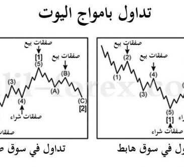 ما هي موجات اليوت والتحليل الزمني للمبتدئين