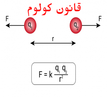 قانون كولوم